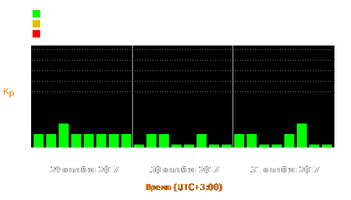 Состояние магнитосферы Земли с 29 по 31 октября 2017 года