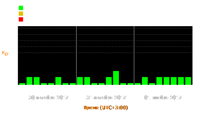 Состояние магнитосферы Земли с 30 октября по 1 ноября 2017 года