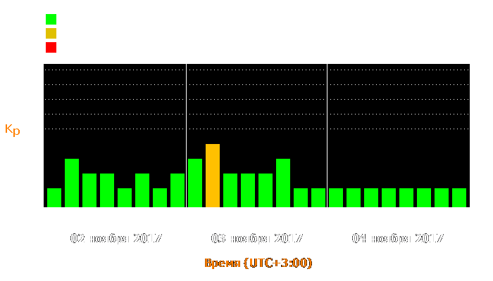 Состояние магнитосферы Земли с 2 по 4 ноября 2017 года