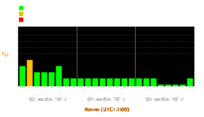 Состояние магнитосферы Земли с 3 по 5 ноября 2017 года