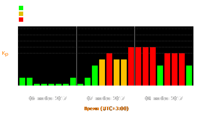 Состояние магнитосферы Земли с 6 по 8 ноября 2017 года