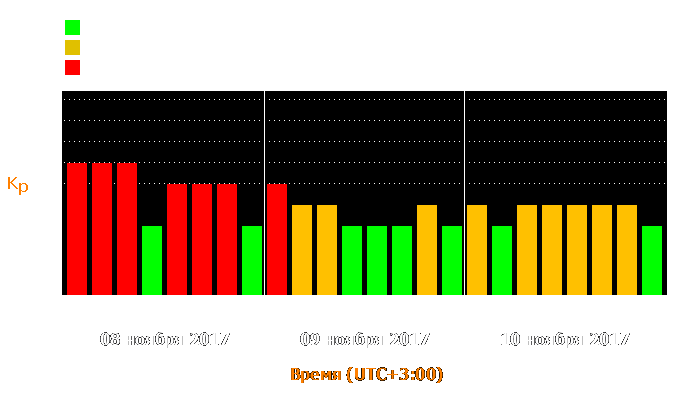 Состояние магнитосферы Земли с 8 по 10 ноября 2017 года