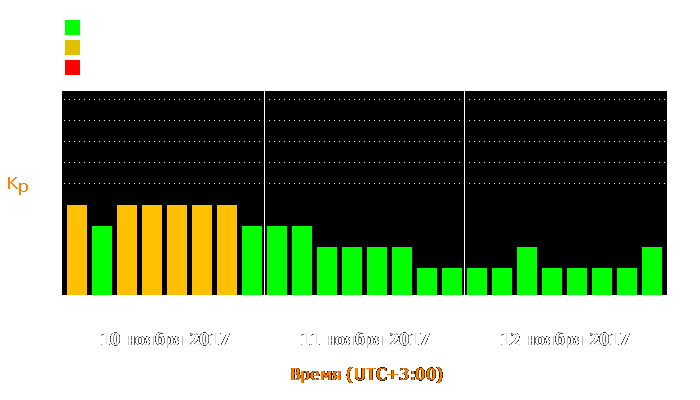 Состояние магнитосферы Земли с 10 по 12 ноября 2017 года