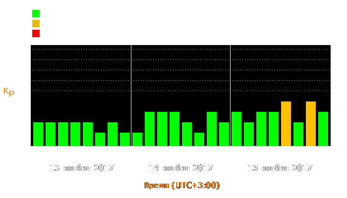 Состояние магнитосферы Земли с 13 по 15 ноября 2017 года