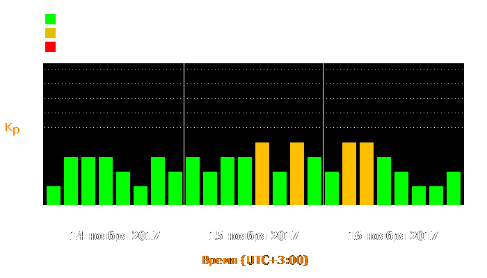 Состояние магнитосферы Земли с 14 по 16 ноября 2017 года