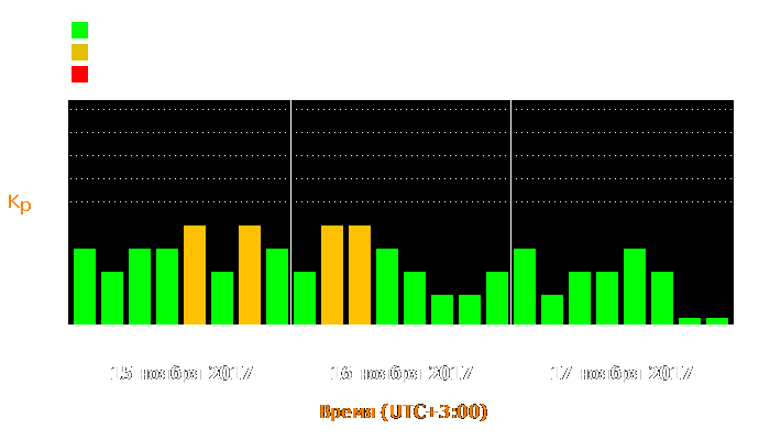 Состояние магнитосферы Земли с 15 по 17 ноября 2017 года