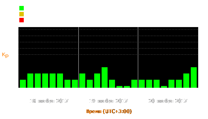 Состояние магнитосферы Земли с 18 по 20 ноября 2017 года