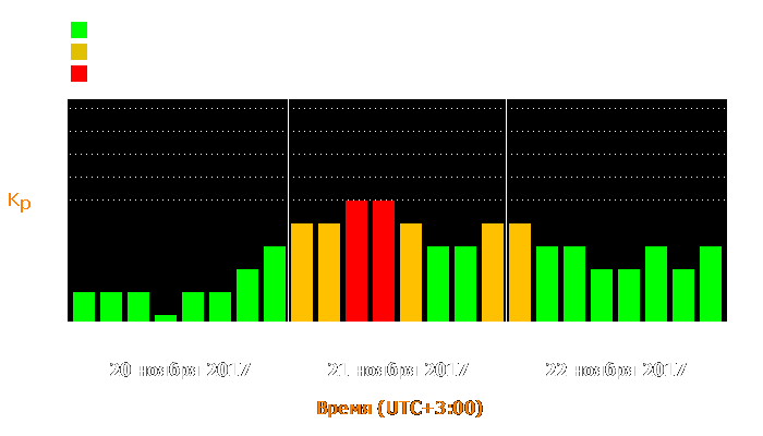 Состояние магнитосферы Земли с 20 по 22 ноября 2017 года