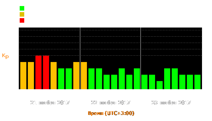 Состояние магнитосферы Земли с 21 по 23 ноября 2017 года