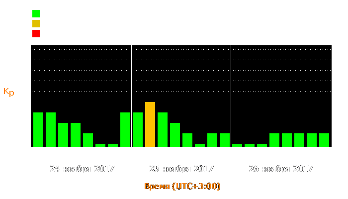 Состояние магнитосферы Земли с 24 по 26 ноября 2017 года