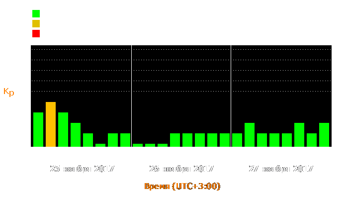 Состояние магнитосферы Земли с 25 по 27 ноября 2017 года