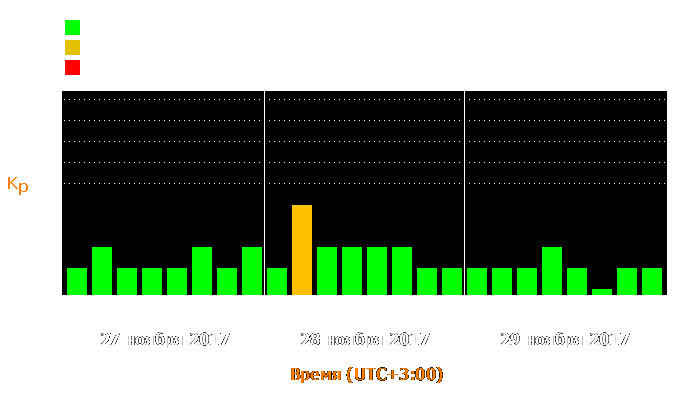 Состояние магнитосферы Земли с 27 по 29 ноября 2017 года