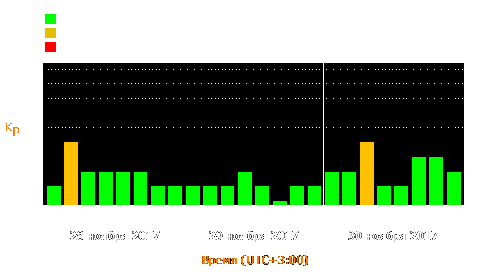 Состояние магнитосферы Земли с 28 по 30 ноября 2017 года