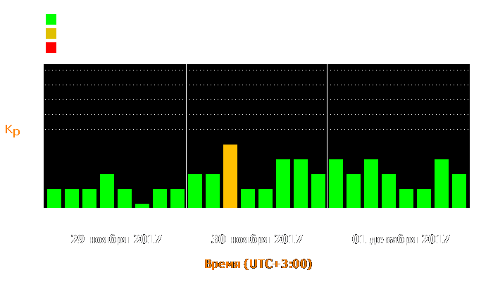 Состояние магнитосферы Земли с 29 ноября по 1 декабря 2017 года