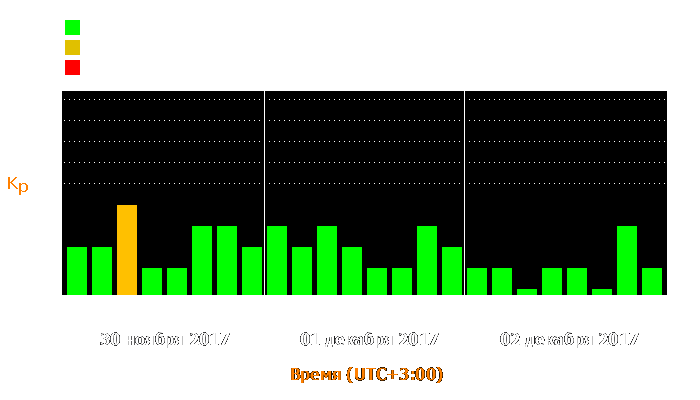 Состояние магнитосферы Земли с 30 ноября по 2 декабря 2017 года