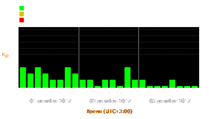 Состояние магнитосферы Земли с 1 по 3 декабря 2017 года