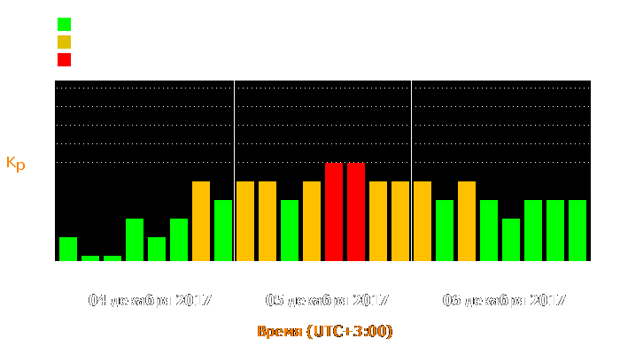 Состояние магнитосферы Земли с 4 по 6 декабря 2017 года