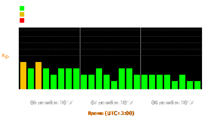 Состояние магнитосферы Земли с 6 по 8 декабря 2017 года