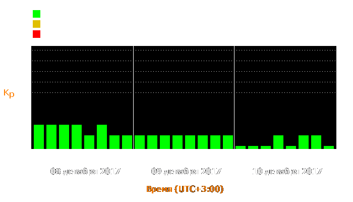 Состояние магнитосферы Земли с 8 по 10 декабря 2017 года