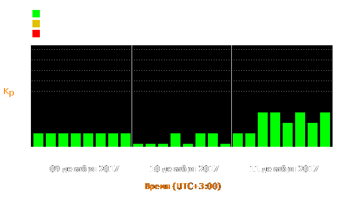 Состояние магнитосферы Земли с 9 по 11 декабря 2017 года