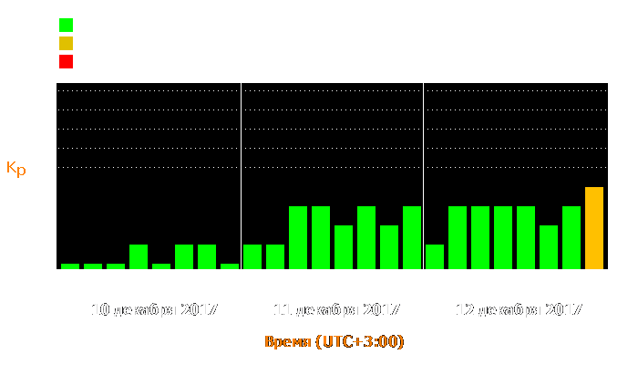 Состояние магнитосферы Земли с 10 по 12 декабря 2017 года