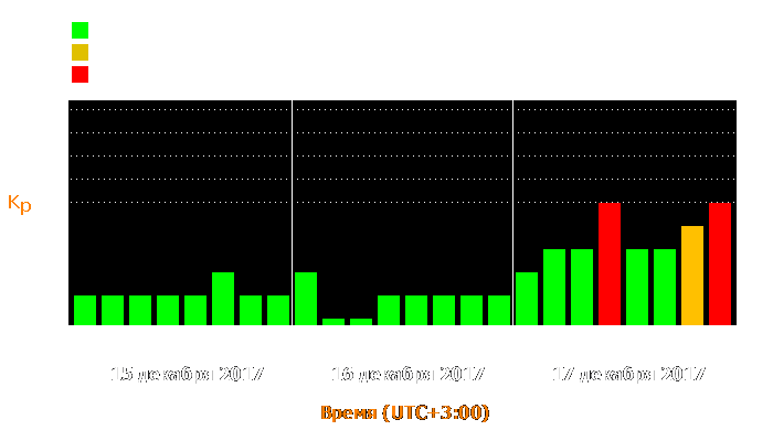 Состояние магнитосферы Земли с 15 по 17 декабря 2017 года