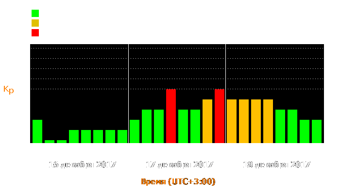 Состояние магнитосферы Земли с 16 по 18 декабря 2017 года