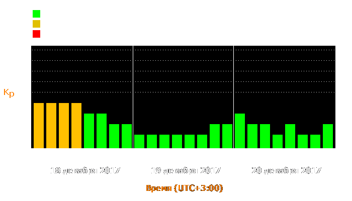 Состояние магнитосферы Земли с 18 по 20 декабря 2017 года