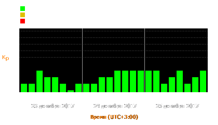 Состояние магнитосферы Земли с 23 по 25 декабря 2017 года