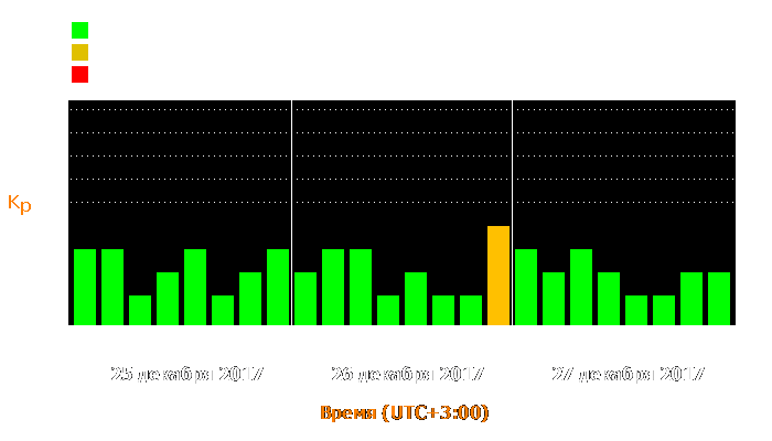 Состояние магнитосферы Земли с 25 по 27 декабря 2017 года