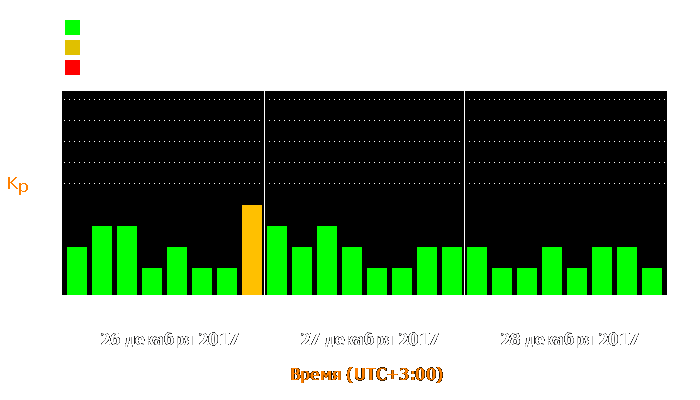 Состояние магнитосферы Земли с 26 по 28 декабря 2017 года