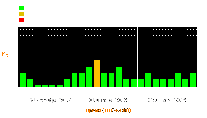 Состояние магнитосферы Земли с 31 декабря 2017 года по 2 января 2018 года