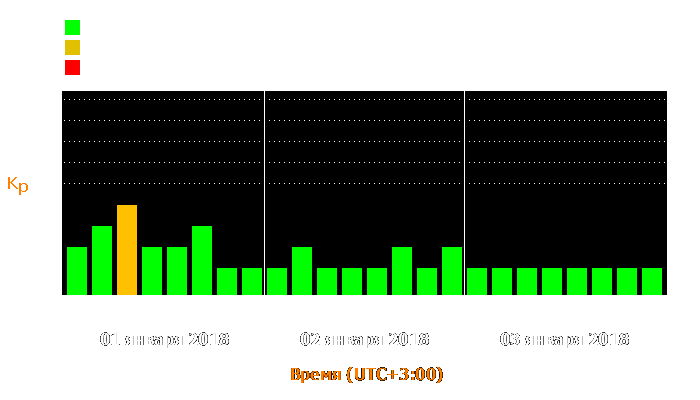 Состояние магнитосферы Земли с 1 по 3 января 2018 года