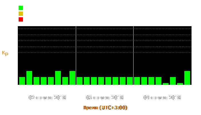 Состояние магнитосферы Земли с 2 по 4 января 2018 года