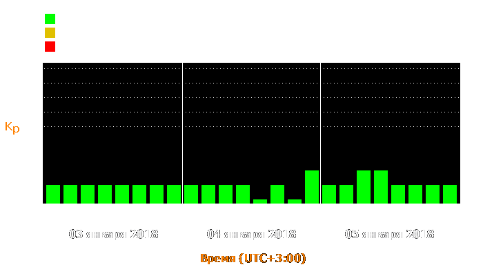 Состояние магнитосферы Земли с 3 по 5 января 2018 года