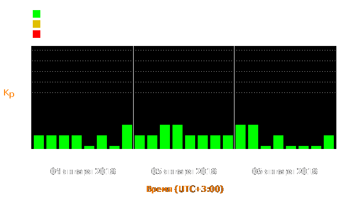 Состояние магнитосферы Земли с 4 по 6 января 2018 года