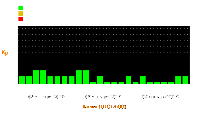 Состояние магнитосферы Земли с 5 по 7 января 2018 года