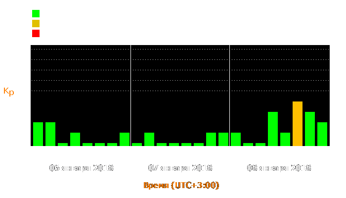 Состояние магнитосферы Земли с 6 по 8 января 2018 года