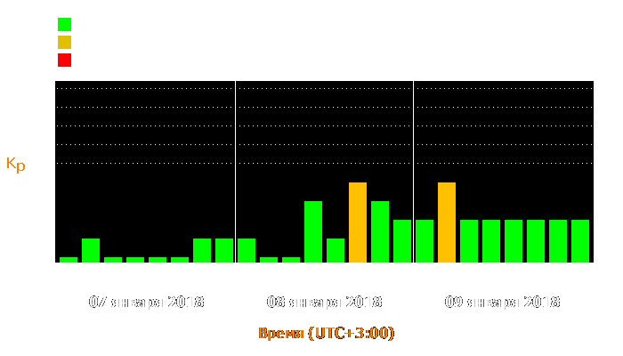 Состояние магнитосферы Земли с 7 по 9 января 2018 года