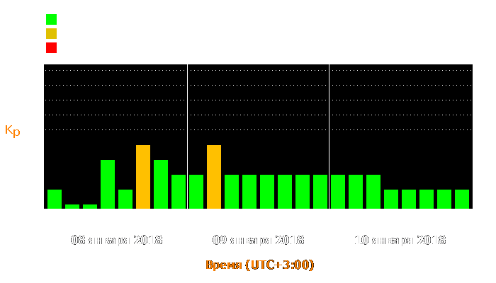 Состояние магнитосферы Земли с 8 по 10 января 2018 года