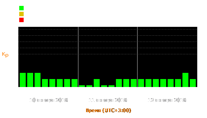 Состояние магнитосферы Земли с 10 по 12 января 2018 года