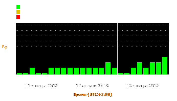 Состояние магнитосферы Земли с 11 по 13 января 2018 года