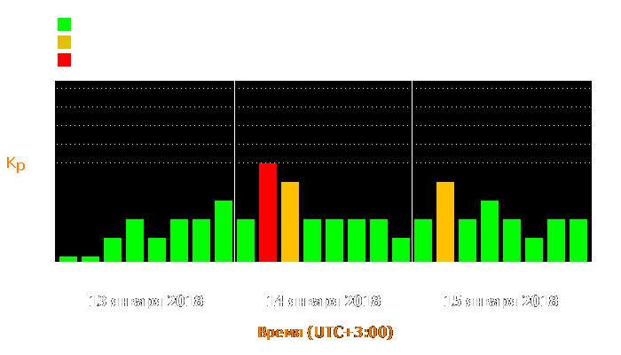 Состояние магнитосферы Земли с 13 по 15 января 2018 года