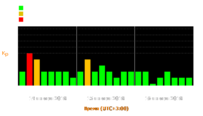 Состояние магнитосферы Земли с 14 по 16 января 2018 года