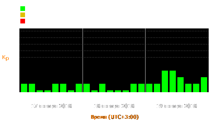 Состояние магнитосферы Земли с 17 по 19 января 2018 года