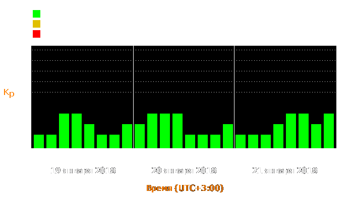 Состояние магнитосферы Земли с 19 по 21 января 2018 года