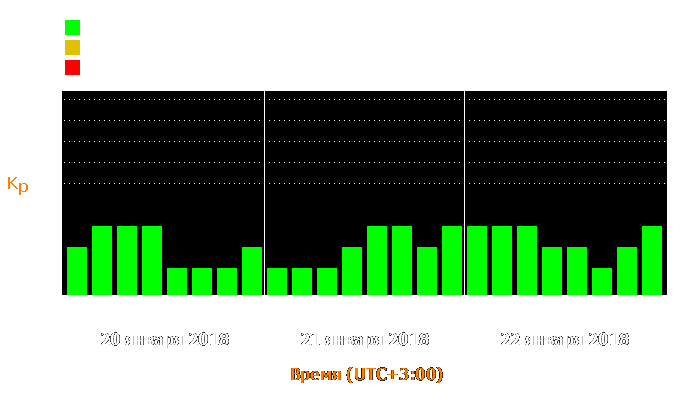 Состояние магнитосферы Земли с 20 по 22 января 2018 года