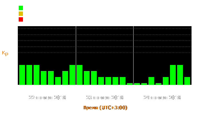 Состояние магнитосферы Земли с 22 по 24 января 2018 года