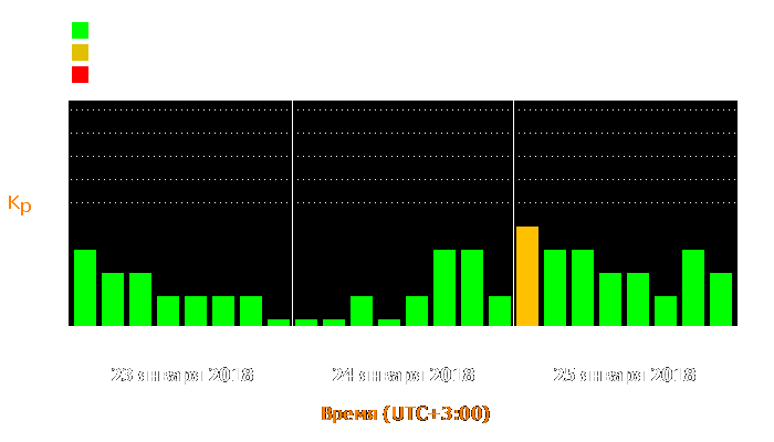 Состояние магнитосферы Земли с 23 по 25 января 2018 года