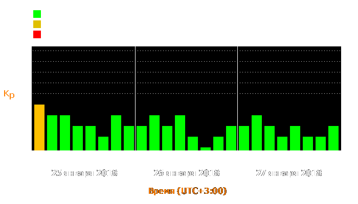 Состояние магнитосферы Земли с 25 по 27 января 2018 года